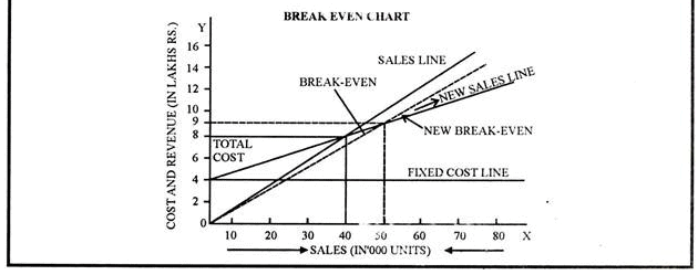 Break Even Analysis - Marginal Costing, Cost Management | Crash Course for UGC NET Commerce
