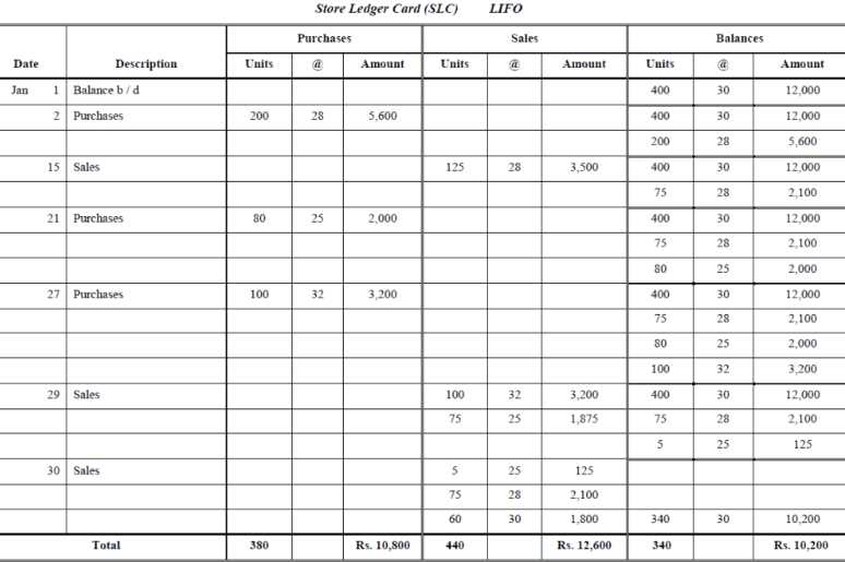 Methods of Valuation of Inventory (Part - 2) | Cost Accounting - B Com