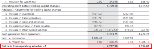 Statement of Cash Flows (Cash Flow Statement) - Financial Analysis and Reporting | Financial Analysis and Reporting - B Com