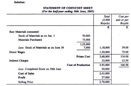 Calculation of Tender or Quotation - Overheads, Cost Accounting - B Com