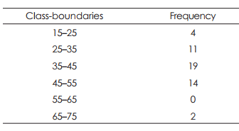Median - Measures of Central Tendency, Business Mathematics & Statistics | SSC CGL Tier 2 - Study Material, Online Tests, Previous Year