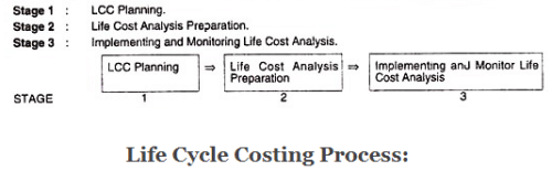 Life Cycle Costing - Contemporary Concepts, Cost Management