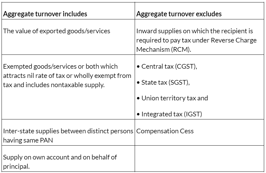 Composition Levy Scheme | Goods and Services Tax (GST) - B Com