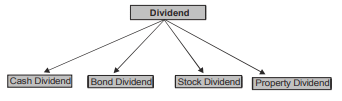 Introduction - Dividend Decision, Accountancy and Financial Management | Accountancy and Financial Management - B Com