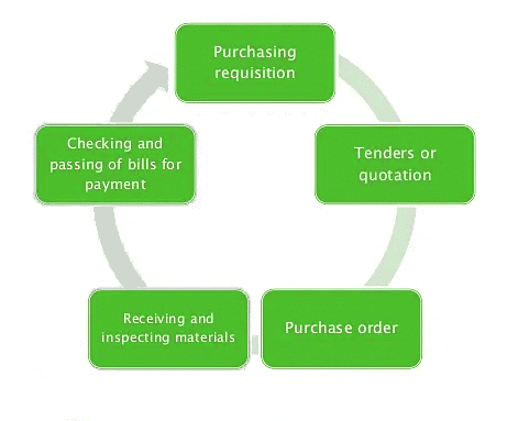 Purchasing Process