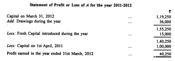 Ascertainment of Profits - Insurance Company Accounts, Advanced Corporate Accounting | Advanced Corporate Accounting - B Com