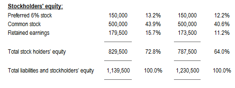 Vertical Analysis - Ratio Analysis, Financial Analysis and Reporting | Financial Analysis and Reporting - B Com