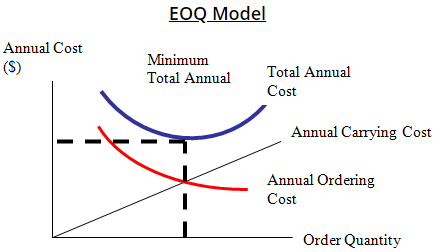 Inventory Planning - Operations, Logistics Management | Logistics Management - B Com