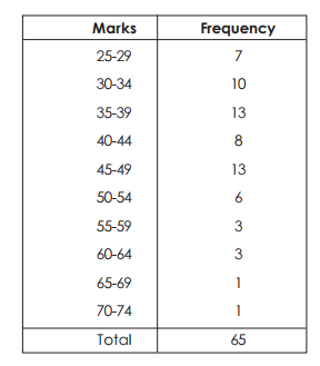 Frequency Distribution - Presentation of Data, Business Mathematics & Statistics | SSC CGL Tier 2 - Study Material, Online Tests, Previous Year