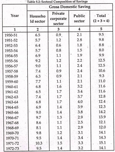 Savings - Saving and Financial Intermediation, Indian Financial System | Indian Financial System - B Com