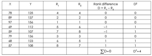 रैंक सहसंबंध - सहसंबंध और प्रतिगमन, व्यवसाय गणित और सांख्यिकी | SSC CGL Tier 2 - Study Material, Online Tests, Previous Year (Hindi)