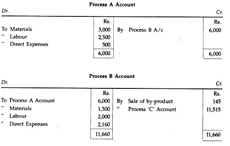 Process Costing - Overheads | Cost Accounting - B Com