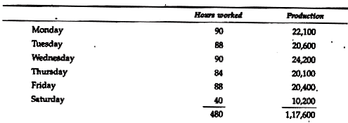 Labour Turnover - Labour Cost, Cost Accounting - B Com
