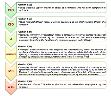 Key Managerial Personnel - Management, Company Law | Company Law - B Com
