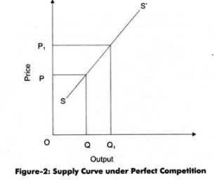 Price & Output Determination under Perfect Competition - Product Pricing, Business Economics | Business Economics & Finance - B Com