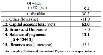 International Trade Theory & Balance of Payments - International Business | International Business - B Com