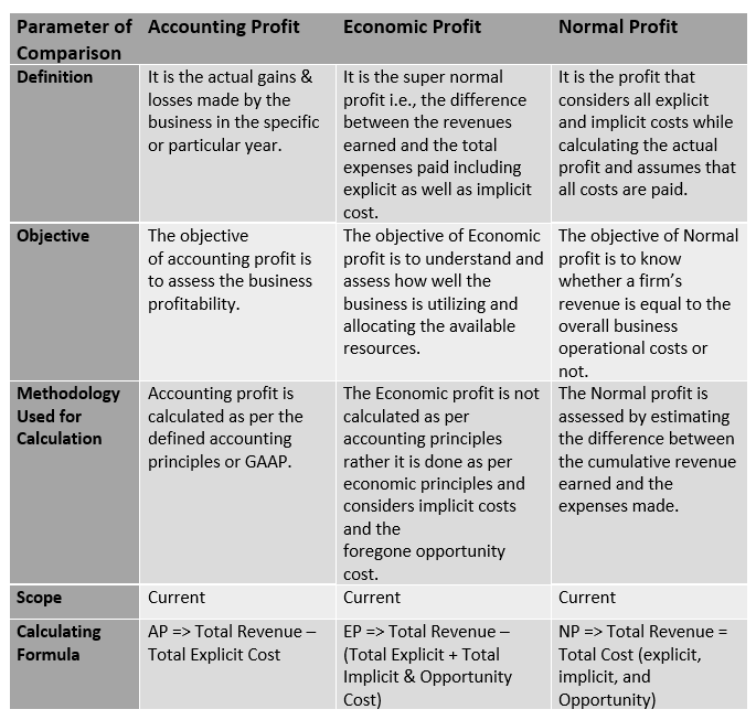 Accounting, Economic & Normal Profit - Economics Concepts, Business Economics & Finance | Business Economics & Finance - B Com
