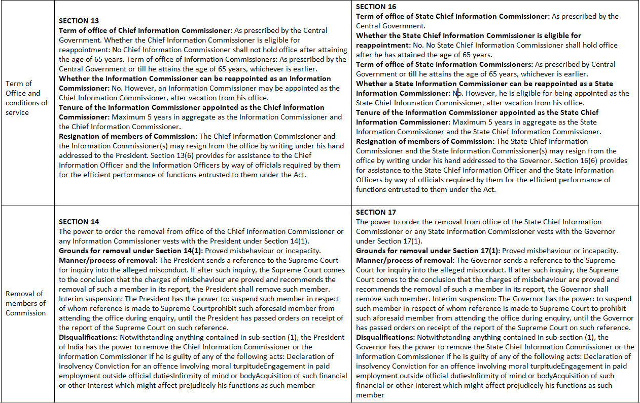 The Central & State Information Commission | Business Law - B Com