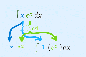 Integration by parts method, Business Mathematics & Statistics | Business Mathematics and Statistics - B Com