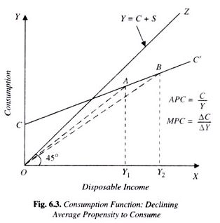 The Keynesian Consumption Function (Part - 1) - Macroeconomics | Macro Economics - B Com