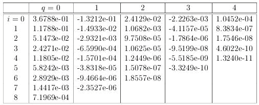 Methods of Extrapolation - Interpolation and Extrapolation, Business Mathematics and Statistics | Business Mathematics and Statistics - B Com