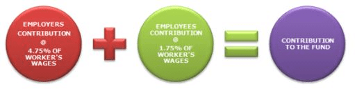 Contributions - Employees State Insurance Act(1948), Industrial Laws | Industrial Laws - B Com