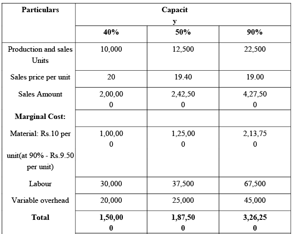 Solved Questions: Budgetary Control | Cost Accounting - B Com
