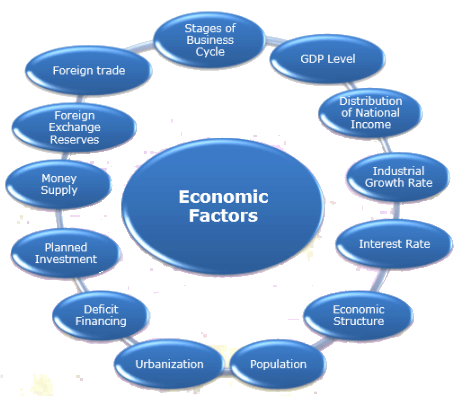 Impact of Economic Factors on Business Environment - Economic Environment, Business Environment | Business Environment - B Com
