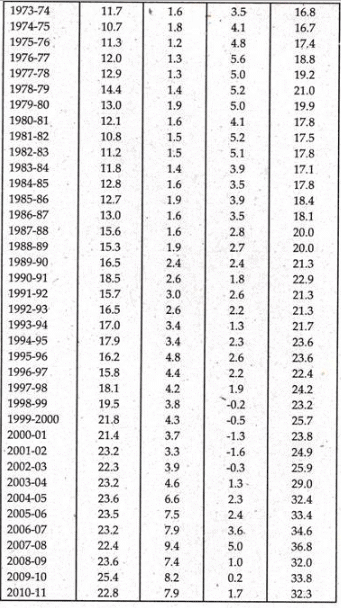 Savings - Saving and Financial Intermediation, Indian Financial System | Indian Financial System - B Com