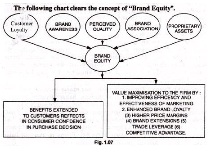 Branding (Part - 2) - Product, Principles of Marketing | Principles of Marketing - B Com