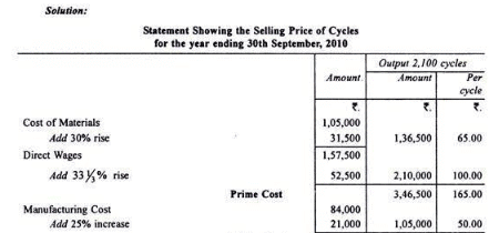 Calculation of Tender or Quotation - Overheads, Cost Accounting - B Com