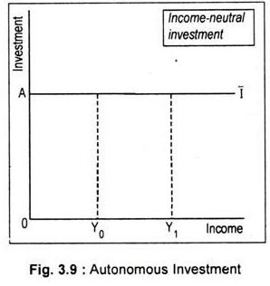 Autonomous and Induced investment - The Investment Function, Macroeconomics | Macro Economics - B Com