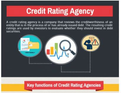 Credit Rating - Financial Services, Financial Markets and Institutions | Financial Markets and Institutions - B Com