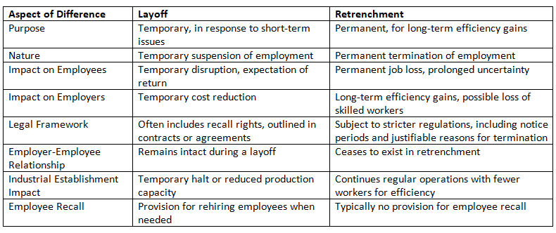 Lay-off & Retrenchment | Business Law - B Com