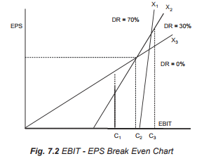Financial Leverage - Capital Structure, Accountancy and Financial Management | Accountancy and Financial Management - B Com