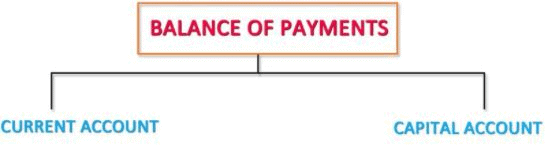 International Trade Theory & Balance of Payments - International Business | International Business - B Com