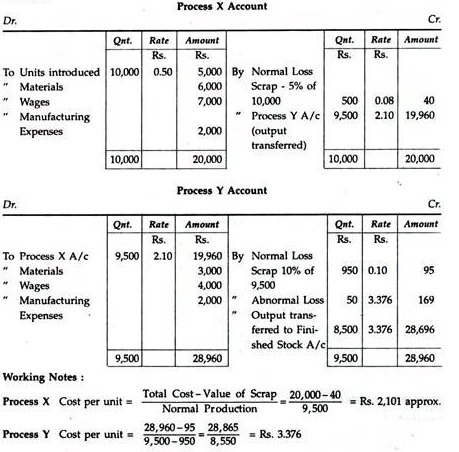 Process Costing - Overheads | Cost Accounting - B Com