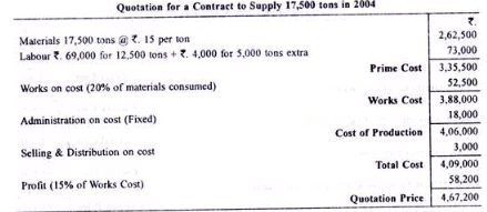 Calculation of Tender or Quotation - Overheads, Cost Accounting - B Com