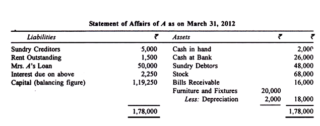 Ascertainment of Profits - Insurance Company Accounts, Advanced Corporate Accounting | Advanced Corporate Accounting - B Com