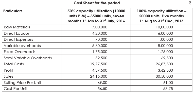Solved Questions: Cost Accounting Records, Ledgers and Cost Statements | Cost Accounting - B Com