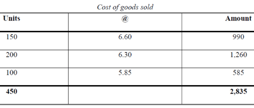 Methods of Valuation of Inventory (Part - 2) | Cost Accounting - B Com