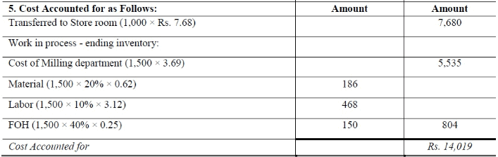 Process Costing - Methods of Costing, Cost Accounting | Cost Accounting - B Com