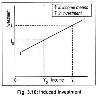 Autonomous and Induced investment - The Investment Function, Macroeconomics | Macro Economics - B Com