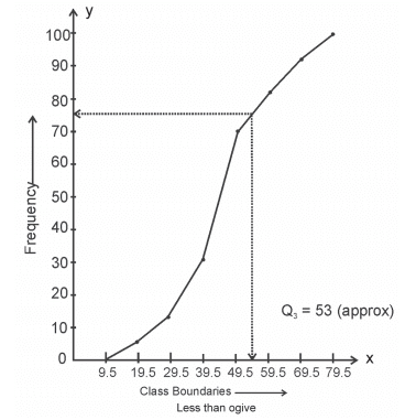 Graphical representation of frequency distribution - Presentation of Data, Business Mathematics & St | SSC CGL Tier 2 - Study Material, Online Tests, Previous Year