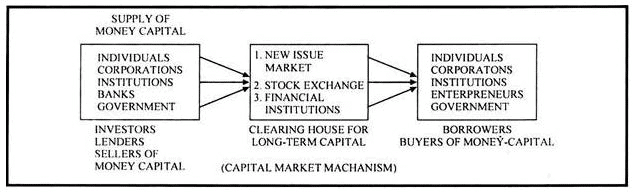Composition of the Indian Capital Market, Indian Economy | Business Economics for CA Foundation