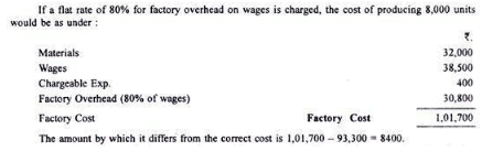 Calculation of Tender or Quotation - Overheads, Cost Accounting - B Com