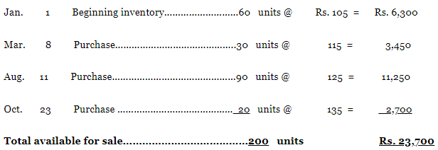 Methods of Valuation of Inventory (Part - 2) | Cost Accounting - B Com