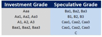 Credit Rating - Financial Services, Financial Markets and Institutions | Financial Markets and Institutions - B Com