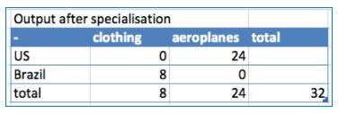 Absolute Advantage Theory & Law of Comparative Advantage - International Business | International Business - B Com