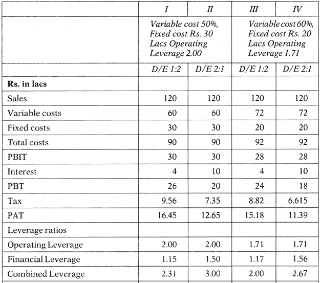 Operating Leverage - Capital Structure, Accountancy and Financial Management | Accountancy and Financial Management - B Com